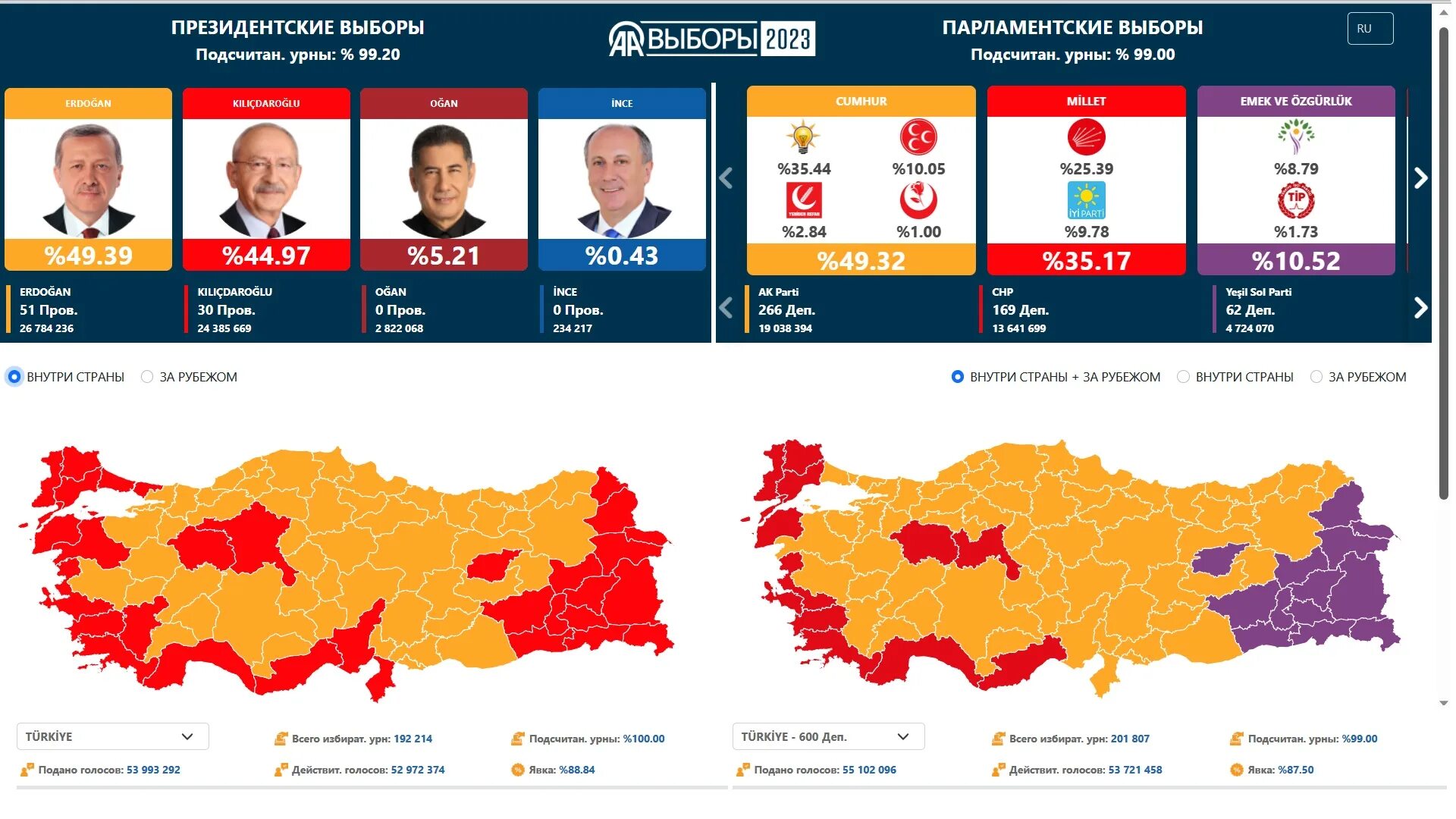 Выборы в Турции 2023. Турция выборы президента 2023. Выборы в Турции 2023 два тура. Итоги первого тура выборов президента Турции. Результаты выборов тур