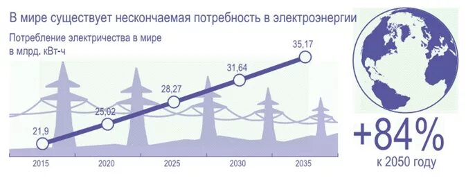 Потребление энергии в мире. Рост потребления энергии в мире. Спрос на электроэнергию. Увеличение потребления электроэнергии. Рост энергопотребления в мире.