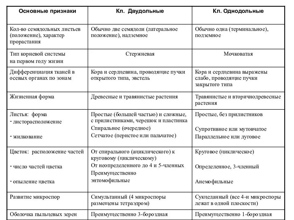 Основной признак однодольных. Признаки однодольных и двудольных растений таблица. Отличительные признаки классов однодольных и двудольных таблица. Признаки однодольных и двудольных растений таблица 6. Основные признаки двудольных и однодольных.