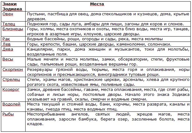 Значение планет в астрологии. Характеристика планет в астрологии. описание планет и знаки зодиака. астрологические характеристики планет. краткая характеристика знаков зодиака в астрологии в таблице.