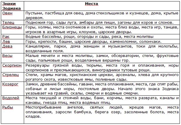 Характеристика планет в астрологии. Характеристика домов в астрологии. Астрологические таблицы. Характеристики планет в знаках зодиака.