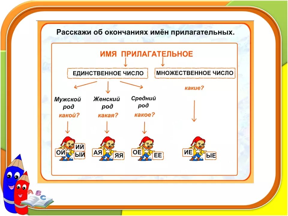 Карточка род и число прилагательных 3 класс. Родовые окончания прилагательных. Изменение прилагательных по родам и числам. Имя прилагательное схема. Родовые окончания имен прилагательных.