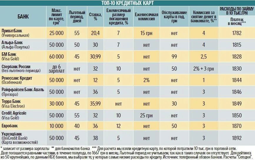 Кредит на карту низкий процент. При какой зарплате дают кредит. Таблица процентных ставок по кредитам в банках. Банки выдачи кредитов. Ставки банков по кредитам наличными.