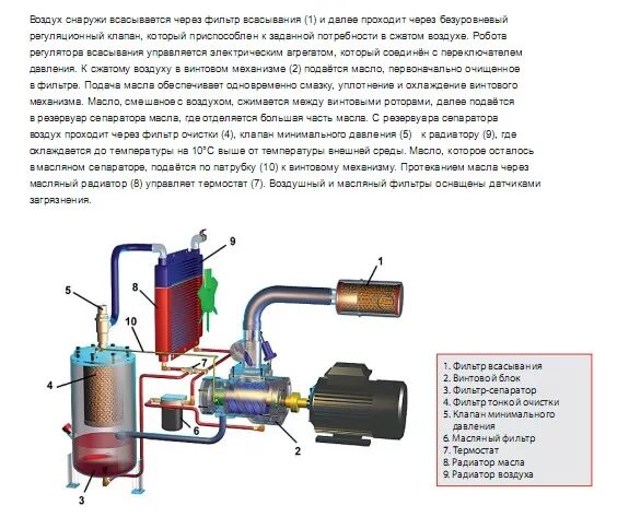Система масло воздух. Винтовой компрессор схема устройство принцип действия. Компрессор ЗИФ-ПВ-6/0.7 схема подключения трубок компрессора. Масляный винтовой компрессор принцип работы схема. Принципиальная схема работы винтового компрессора.