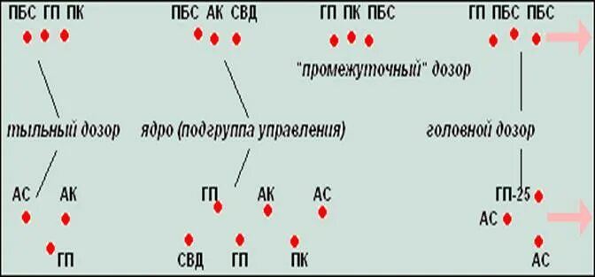 Карта дозор. Боевой порядок группы СПН. Боевой порядок развед группы. Боевой порядок в группе разведки. Боевой порядок развед группы схема.