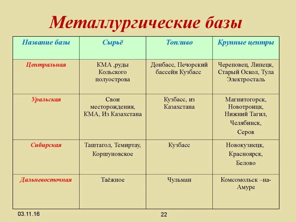 Металлургические базы России таблица. Сырье Уральской металлургической базы черная металлургия. Сырье Уральской металлургической базы цветная металлургия. Металлургическая база Уральская таблица. Легкая крупные центры