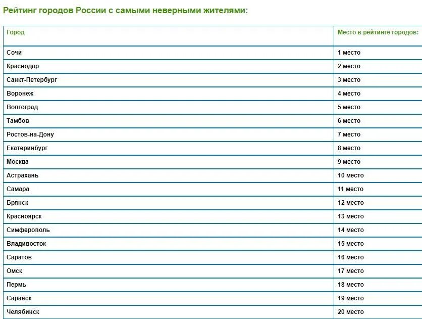 Список сам. Рейтинг городов России. Самара рейтинг городов России. Брянск в рейтинге городов России. Краснодар рейтинг городов России.