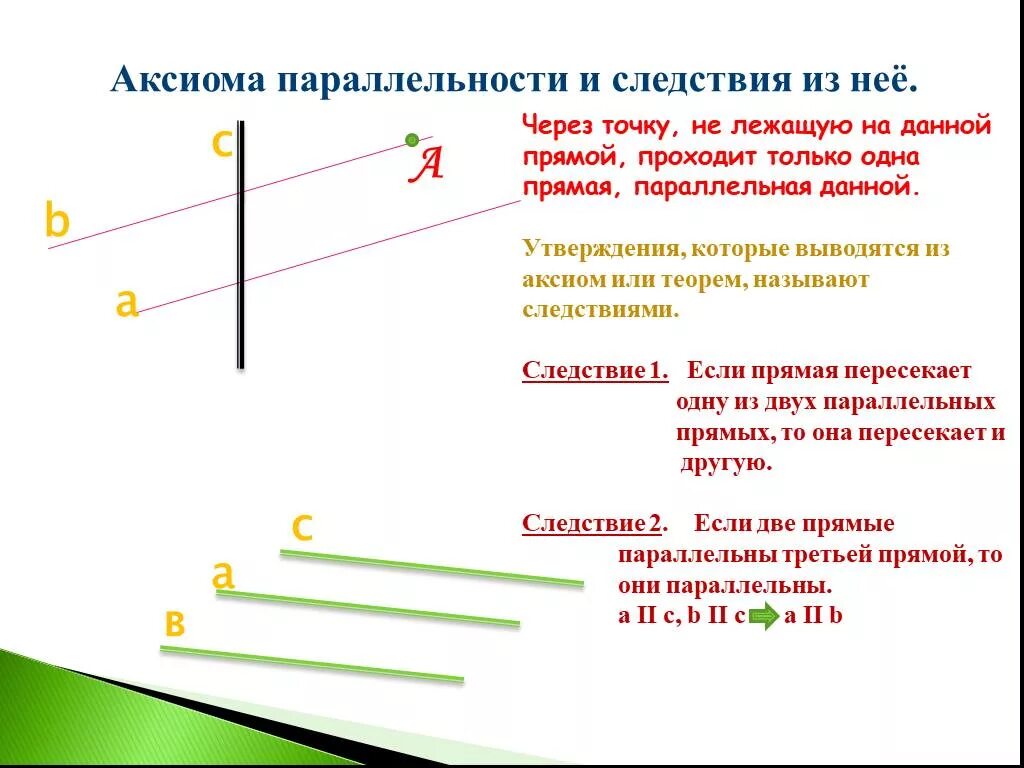 Следствия из аксиомы параллельных. Аксиома параллельных прямых и следствия 7 класс. Аксиома параллельности прямых и следствия из нее 7 класс. Аксиомы паралельных прямых и следствие из неё. Аксиома параллельных прямых 7 класс 2 следствие.