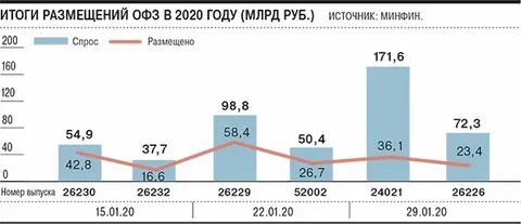 Офз минфин