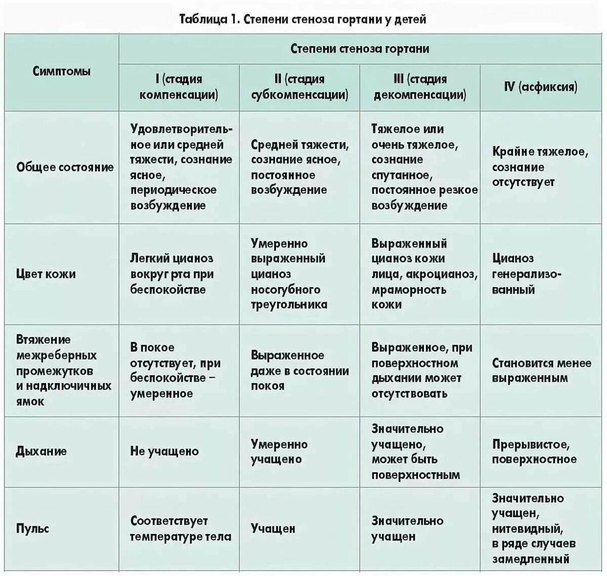 Нарастание признаков. Клинические симптомы стеноза гортани. Степени стеноза гортани у детей при ларингите. Ларинготрахеит стеноз гортани 1. Острый ларинготрахеит и стенозы гортани со степенями.