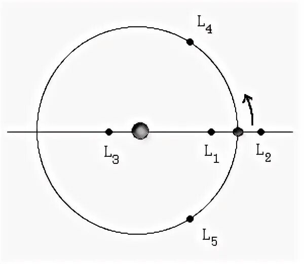Точки Лагранжа рисунок. Схема Лагранжа. Задача трех тел. Точка Лагранжа чертеж.