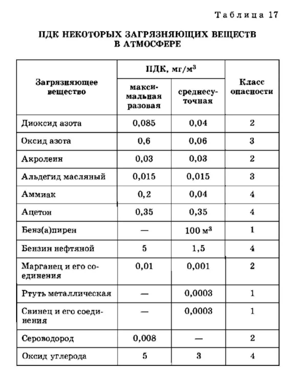 Допустимые уровни загрязнения