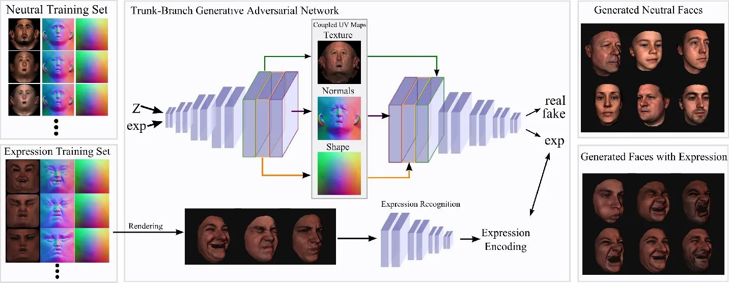 Ai generating models. Generative Adversarial Networks. Генерация фото нейросеть. Бесплатные нейросети для генерации изображений. Генерация 3д моделей нейросетью.