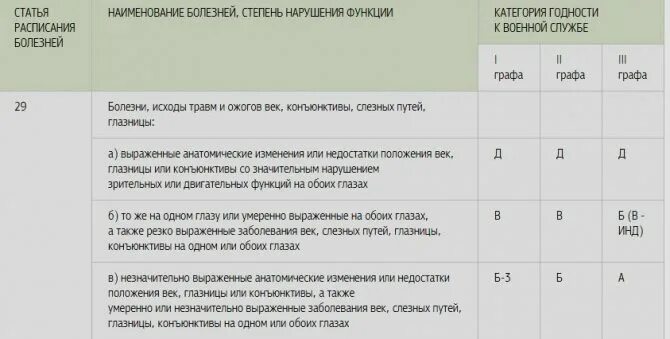 Ограничение к службе б. Категория пригодности к военной службе б3. Категории годности б к военной службе расшифровка. Расшифровка категории годности к военной службе б3 категория. Категория годности к воинской службе б-3.