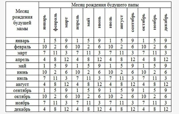 Таблица пола будущего ребенка по возрасту родителей. Таблица беременности пол ребенка по возрасту отца. Таблица зачатия мальчика по возрасту матери и отца. Календарь беременности пол ребенка таблица по возрасту. Зачатие по дате родителям