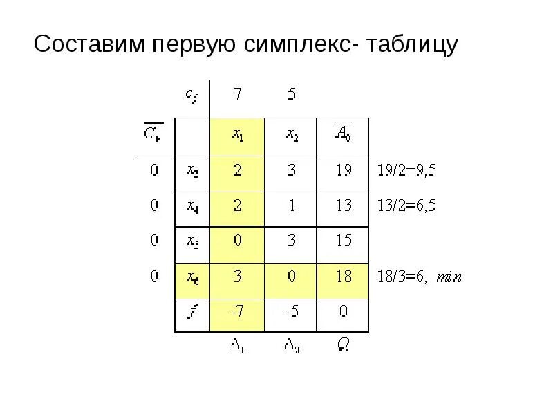 Y 2x 1 составить таблицу. Таблица линейного программирования таблица. Способы связи (симплекс... И Т.Д.). Переход к двойственной задаче таблица. Трехмерный квадратичный симплекс-элемент.