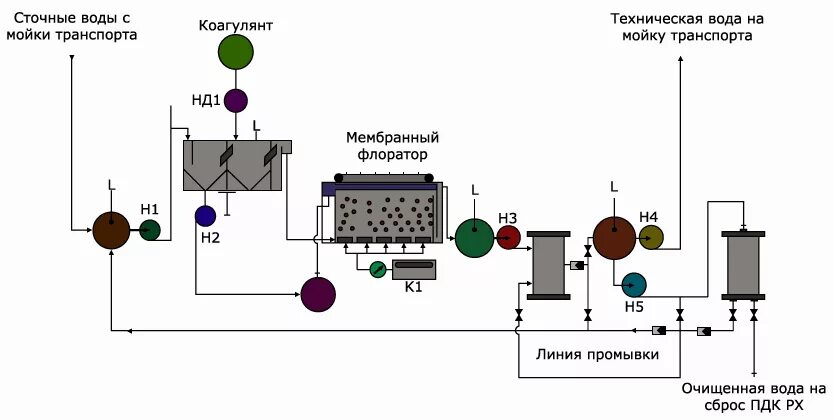 Оборотное использование воды. Система оборотного водоснабжения схема. Схема очистки сточных вод автомоек. Схема оборотного водоснабжения предприятия. Схема замкнутой системы оборотного водоснабжения.