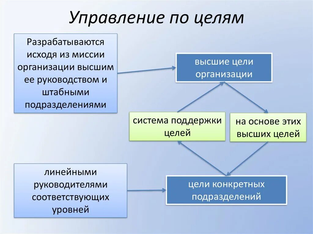 Формы управления по целям