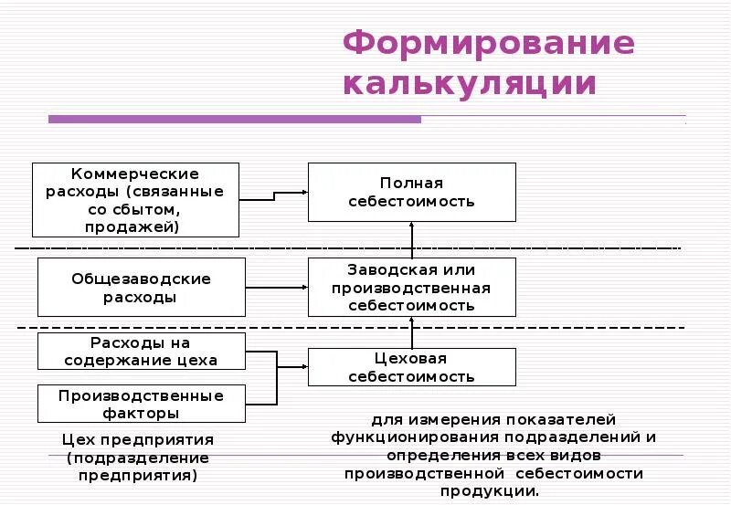 Формирование калькуляции. Формирование калькуляции себестоимости продукции. способы формирования себестоимости. калькуляция схема. калькулирование себестоимости продукции схема.