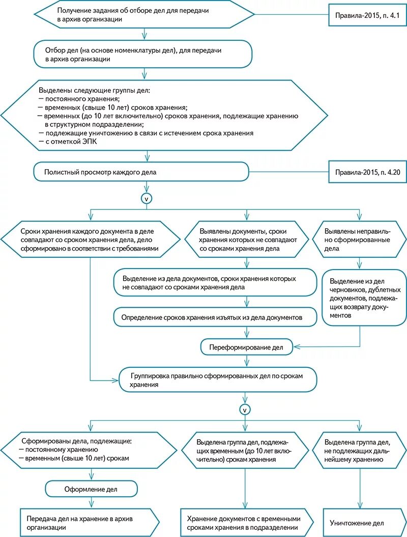 Организация отбора документов. Схема движения архивных документов в организации. Схема документооборота передача в архив. Алгоритм определения сроков хранения документов схема. Схема передачи документов в архив организации.