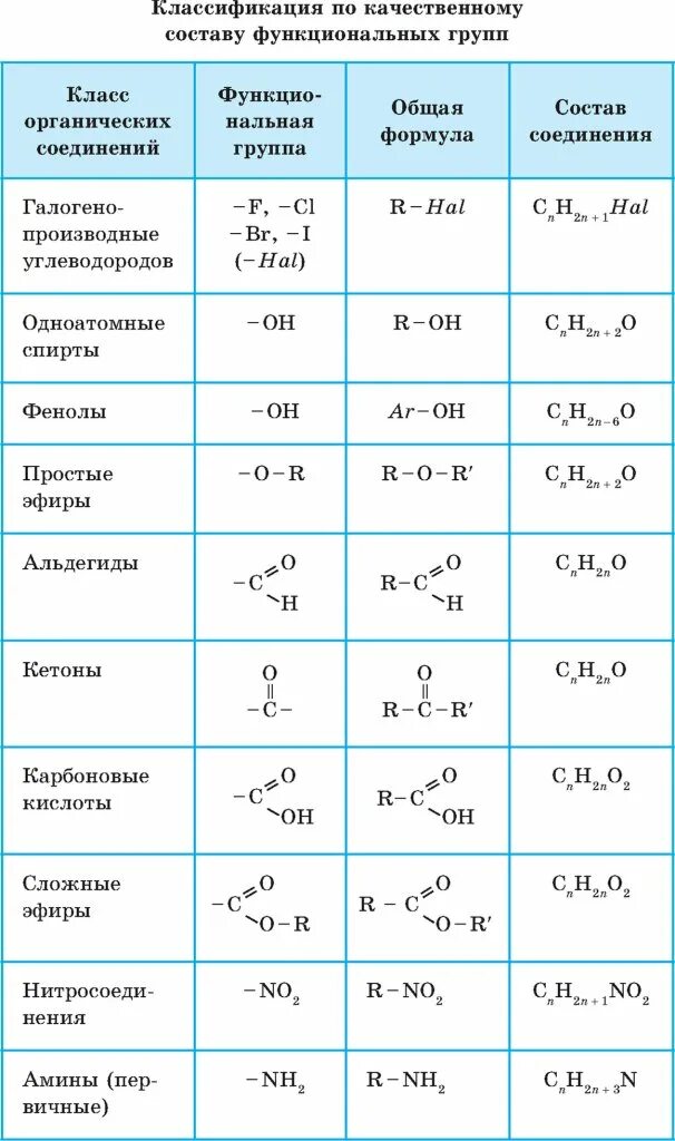 Классификация органических веществ таблица 11 класс. Классификация углеводородов по типу химических связей. Классификация органических веществ таблица ЕГЭ. Классификация органических соединений химия таблица. Назвать классы углеводородов