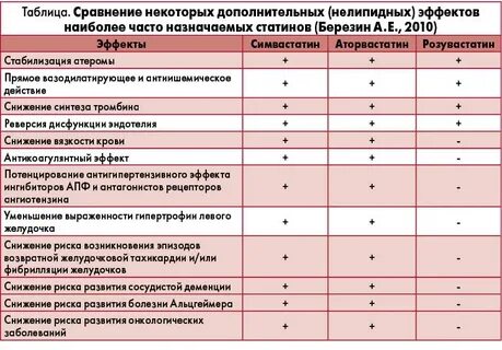 Какие побочные эффекты от статинов