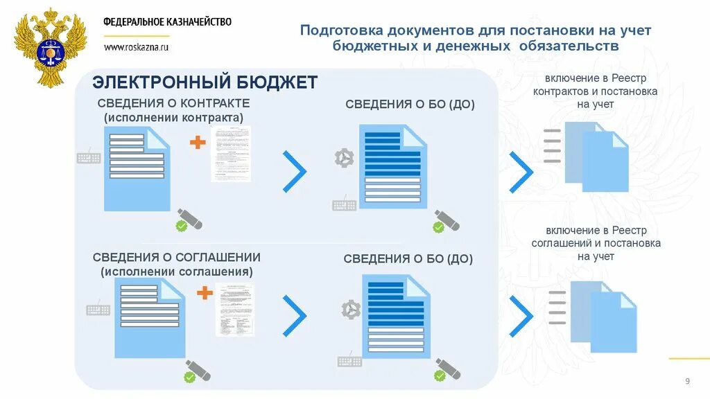 Электронный бюджет казначейство. Постановка контракта. Подсистемы в ГИИС управление общественными финансами. Реестр соглашений РОИВ В электронном бюджете.