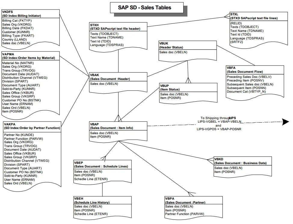 Sap scripts. Таблицы sap sd. таблицы sap mm. sap mm/sd что это. таблицы sap pm.
