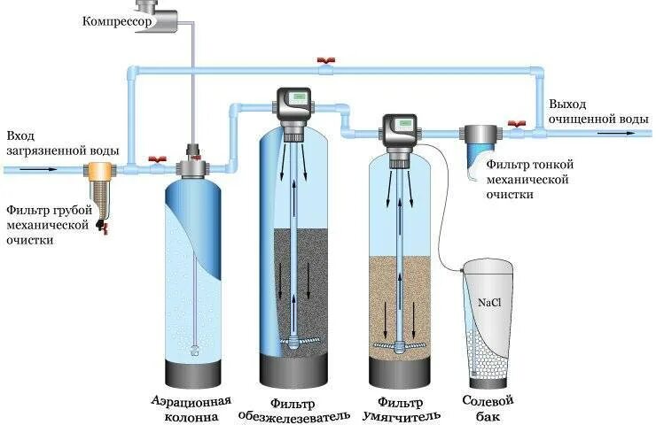 Схема фильтр очистки воды. Аэрационная колонна для очистки воды схема подключения. Схема подключения колонны обезжелезивания воды. Схема монтажа умягчителя и обезжелезивателя воды. Схема подключения фильтров очистки воды из скважины.