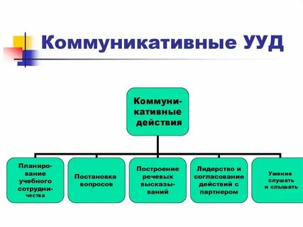 Коммуникативные действия на уроках