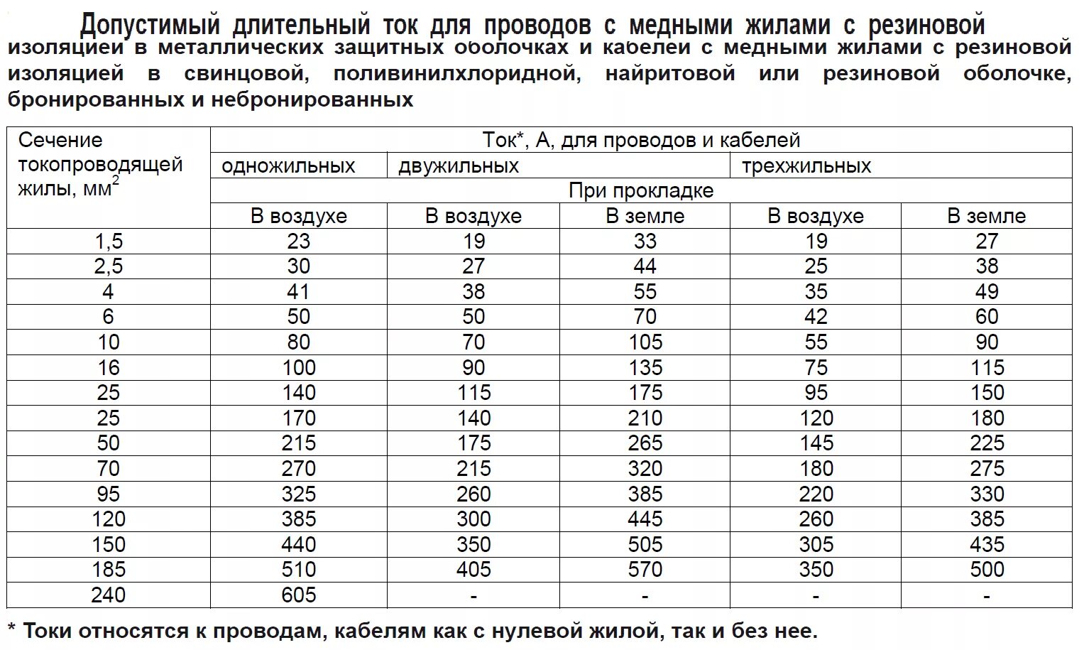 Токовые нагрузки на медные кабели 0.4 кв. Длительно допустимый ток кабеля 2.5 мм медь. Допустимый ток кабеля таблица. Таблица допустимых токов для медных кабелей. Максимальный ток контакта