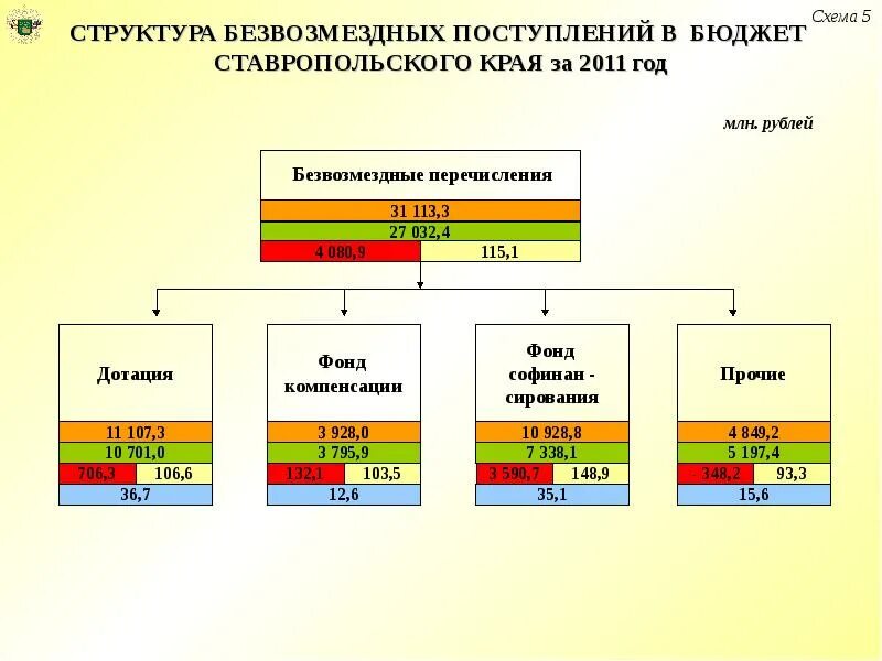 Структура безвозмездных поступлений в бюджет. Бюджет Ставропольского края. Структура Ставропольского края. Структура Министерства финансов Ставропольского края. Бюджет мфск