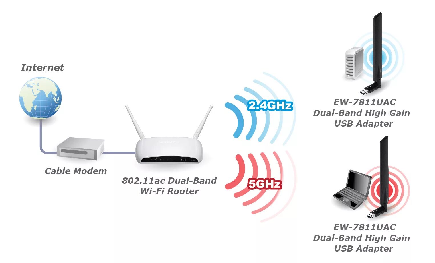 WIFI роутер 5 ГГЦ USB. Роутер 2 4 и 5 ГГЦ. Wi-Fi роутер 2.4ГГЦ 5ггц DZ. Ac600 Dual Band.