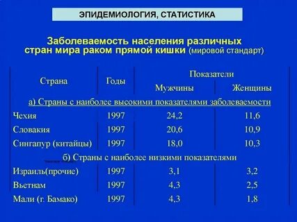 Нарушение прямой кишки