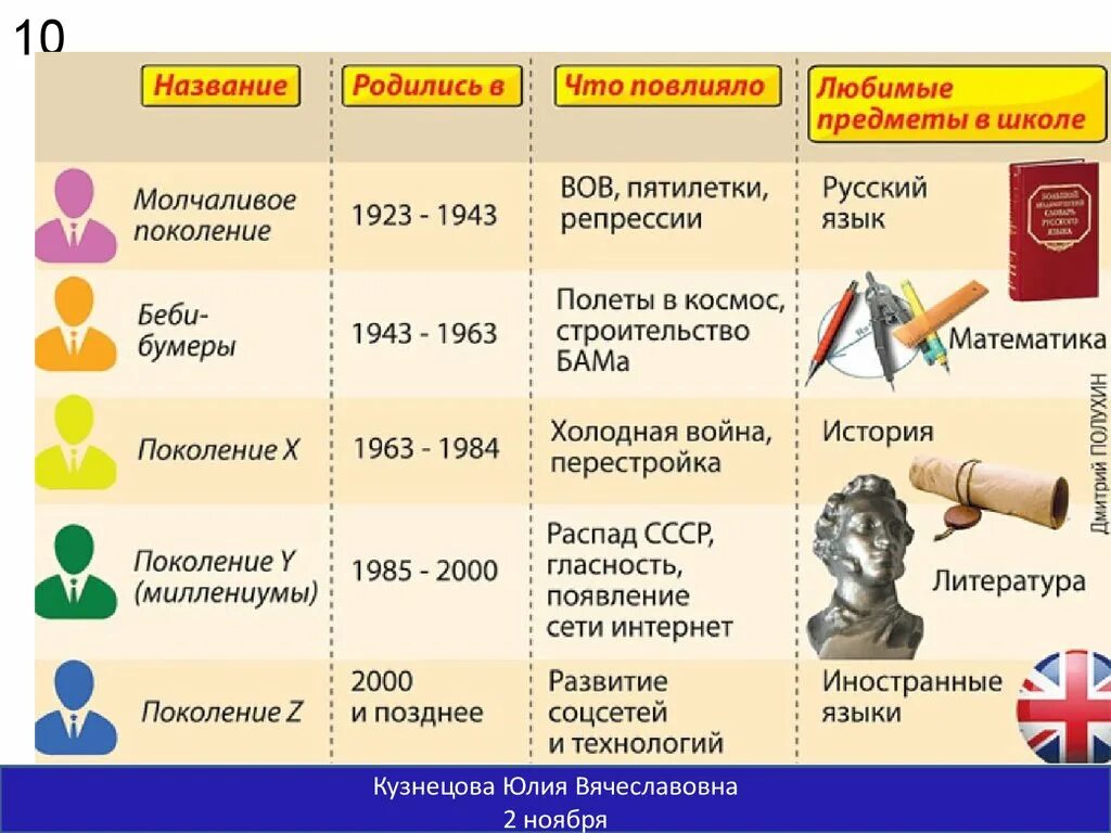 Поколения людей названия. Поколения по годам. Таблица названий поколений. Теория поколений таблица.