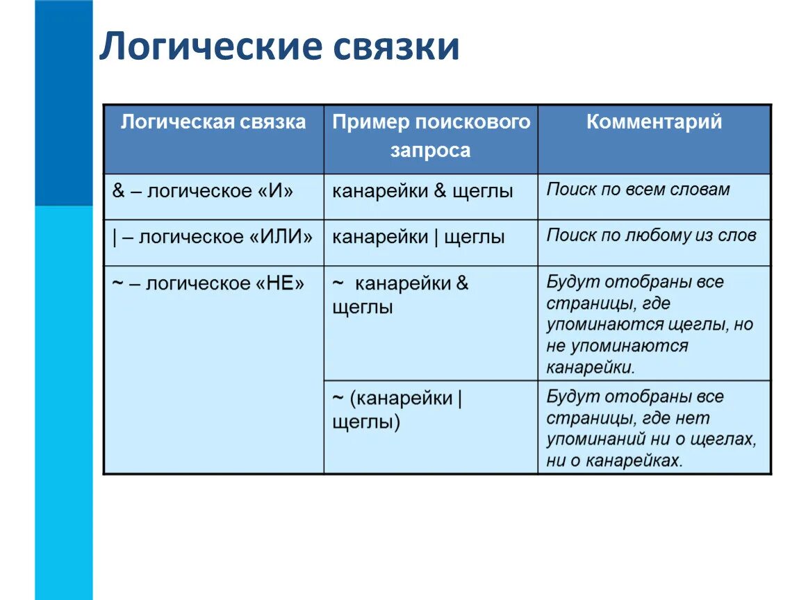 Логическая связка пример поискового запроса. Логические связки. Логические связки примеры. Примеры связок.