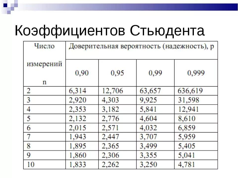 Доверительная вероятность 0 95. Таблица коэффициентов Стьюдента для 0.9. Коэф Стьюдента для 7 измерений. Коэффициент Стьюдента для доверительной вероятности 0.95. Таблица для определения коэффициента Стьюдента.