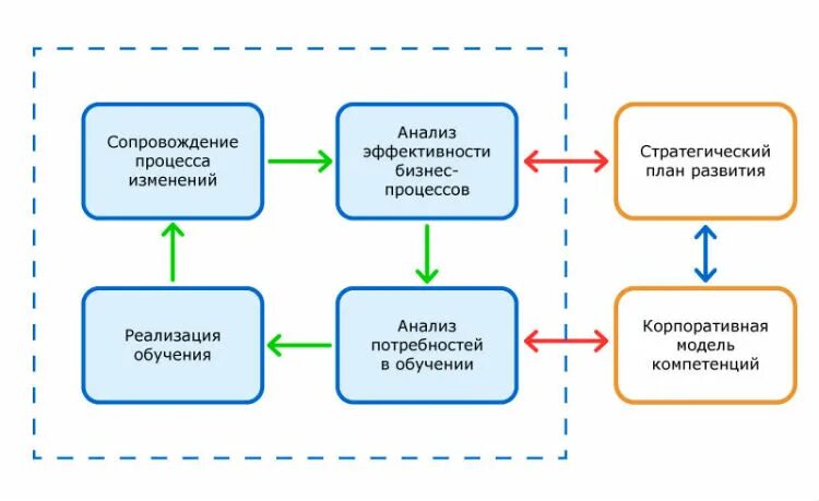 Этапы корпоративного развития. Модели корпоративного обучения. Процесс обучения персонала схема. Система корпоративного обучения персонала. Корпоративное обучение в организации схема.