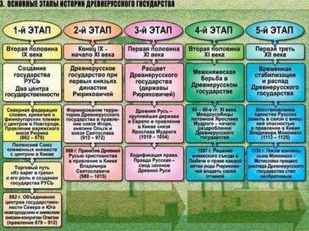 История россии ч 2 6 класс. Таблица по истории. События истории древней Руси. Этапы формирования русского государства. Таблицы по истории России.