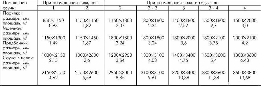 Сколько людей в бане. Размеры парной для бани на 6 человек. Размеры парной в бане на 4. Оптимальный размер парилки на 4 человека. Оптимальный размер парной в бане на 4 чел.