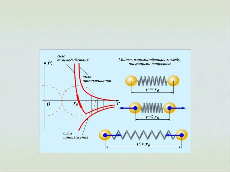 Взаимодействие между молекулами твердого. Силы притяжения и силы отталкивания между молекулами. Силы взаимодействия между частицами. Взаимодействие частиц вещества: Притяжение и отталкивание.. Сила притяжения между частицами.