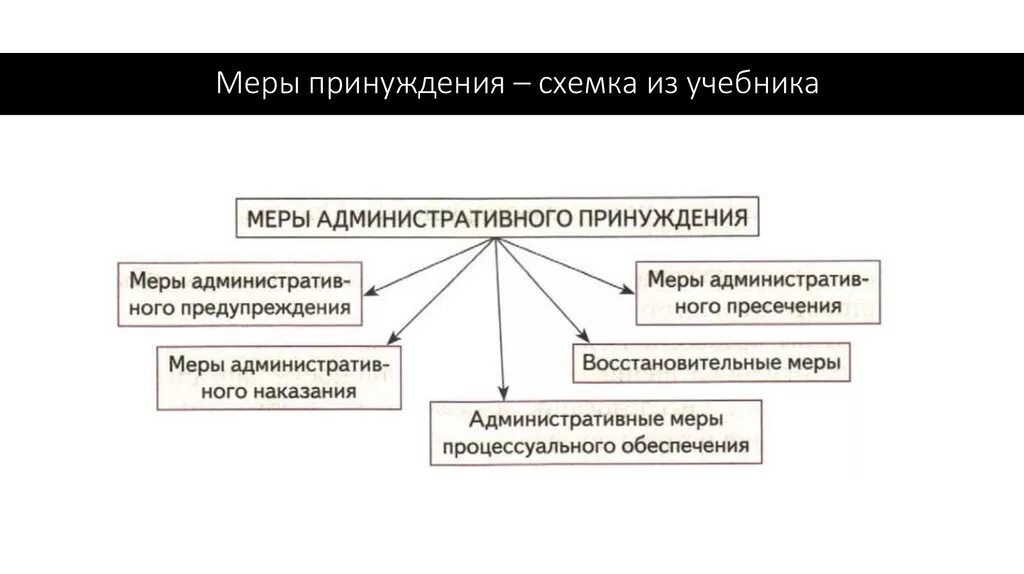 Органы осуществляющие административное принуждение. Меры административного принуждения схема. Схема классификацию мер административно-правового принуждения. Разновидности мер административного принуждения. Классификация мер принуждения в административном праве.