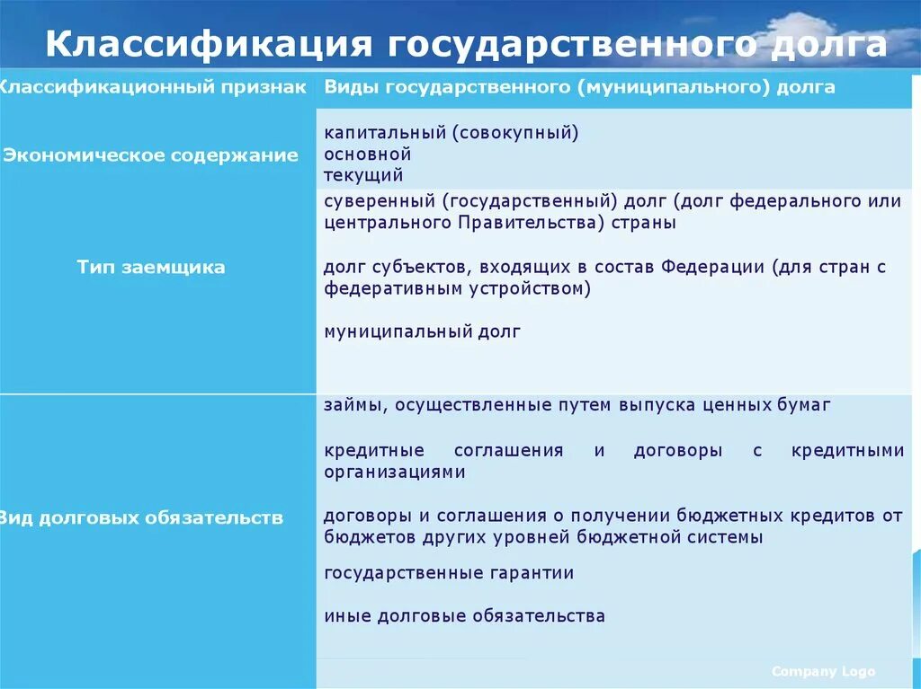 Формы государственного долга. Виды государственного долга. Классификация государственного долга. Классификация муниципального долга. Виды государственных долговых обязательств.