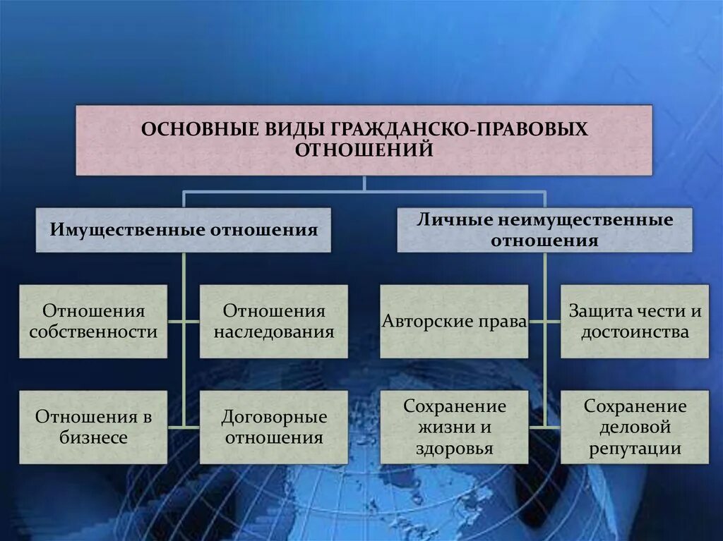 Гражданское право имущественные и неимущественные отношения. Имущественные отношения в гражданском праве. Виды гражданско-правовых отношений. Виды имущественных отношений в гражданском праве. Что называют гражданским правом