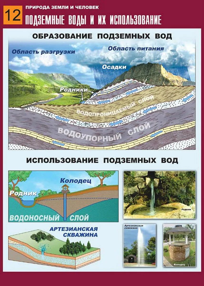 Схема образования грунтовых вод. Грунтовые подземные воды образуются. Образование подземных вод схема. Подземные воды схема. Название подземной воды