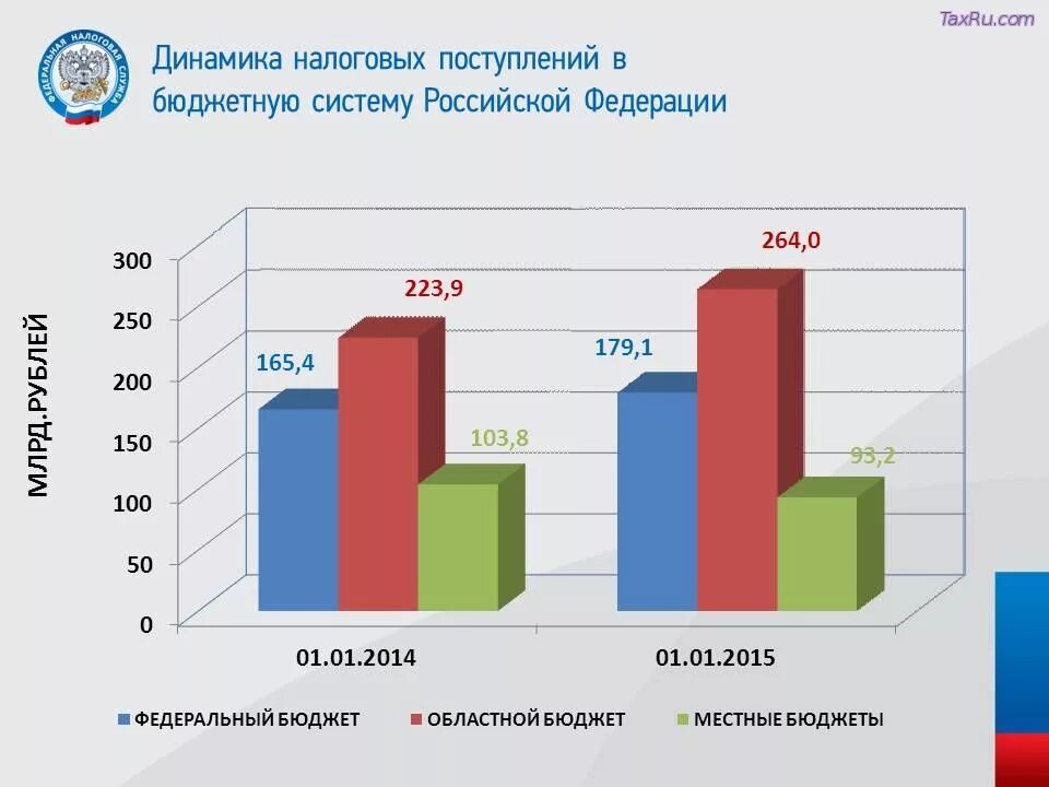 Динамика налоговых поступлений. Налогообложение графики. Налоговая система РФ графики. Диаграмма налогов в России.