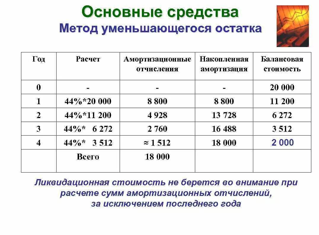 6 группа основных средств. Расчет суммы амортизации основных средств. Как рассчитать срок амортизации основных средств. Как посчитать накопленную амортизацию. Таблица по начислению амортизации основных средств.