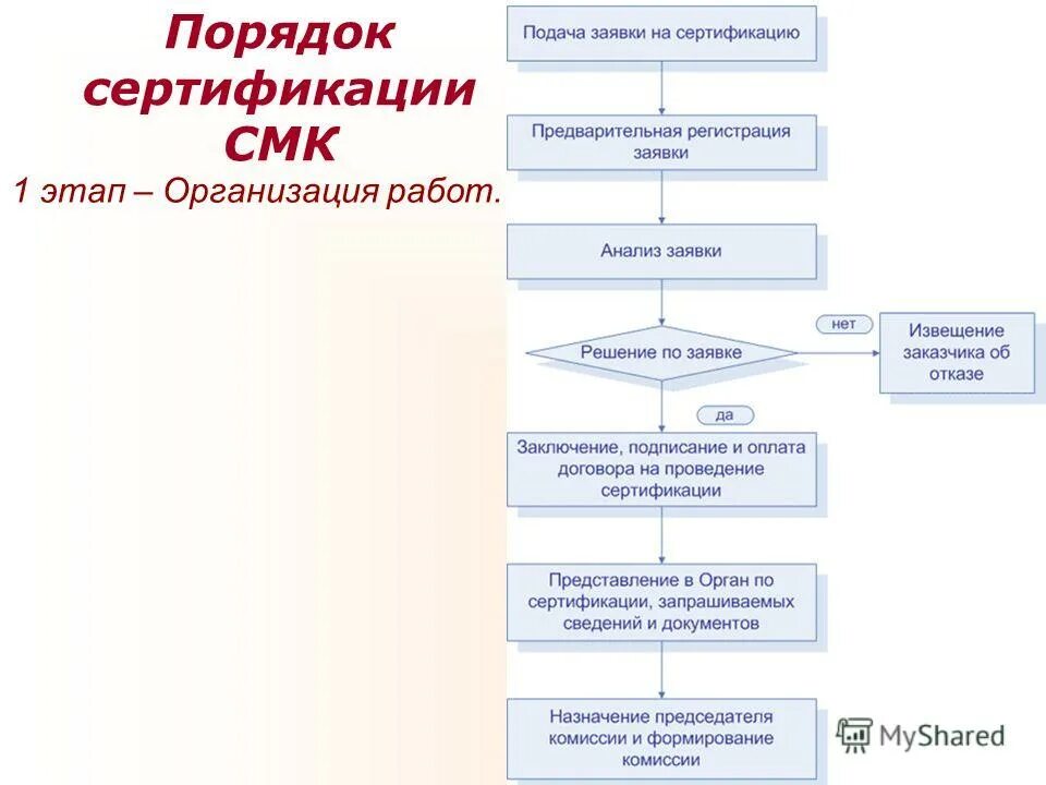 Порядок сертификации систем менеджмента качества. Этапы проведения сертификации смк. Порядок сертификации системы качества. Порядок сертификации смк. Процедура сертификации системы менеджмента качества.