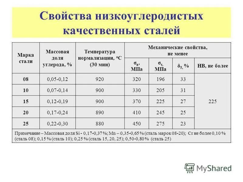 Сталь что это. Низкоуглеродистая сталь марки. Малоуглеродистая сталь марки. Низкоуглеродистая конструкционная сталь марки. Механические характеристики малоуглеродистых сталей.