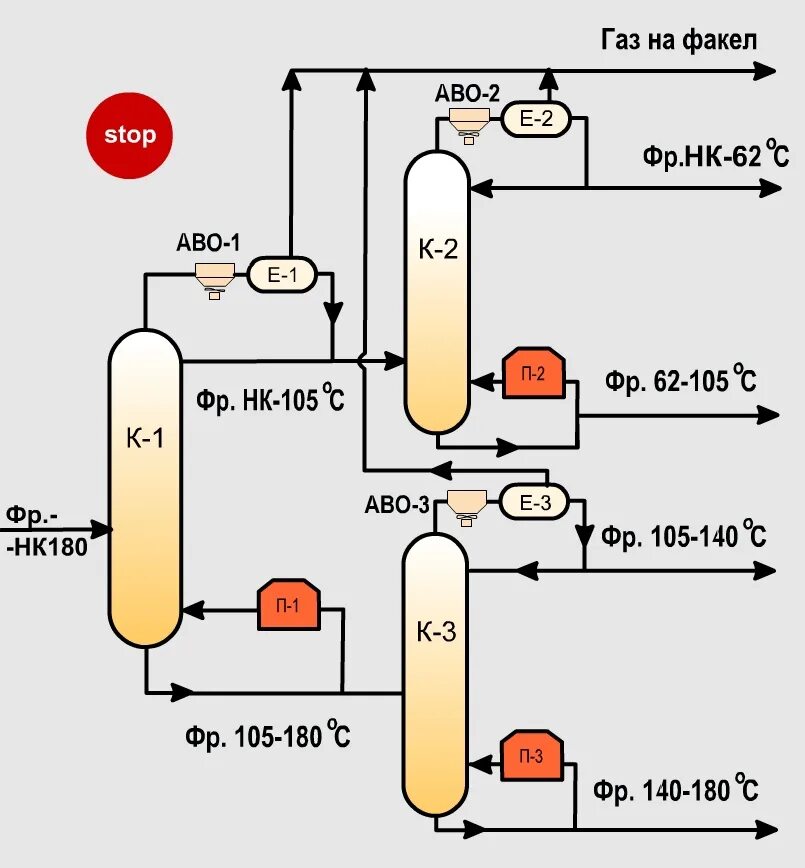 Перегонка топлива. Блок стабилизации и вторичной перегонки бензина. Схема блока вторичной перегонки бензина. Блок стабилизации бензина на ЭЛОУ авт. Схема блока стабилизации и вторичной перегонки бензина.